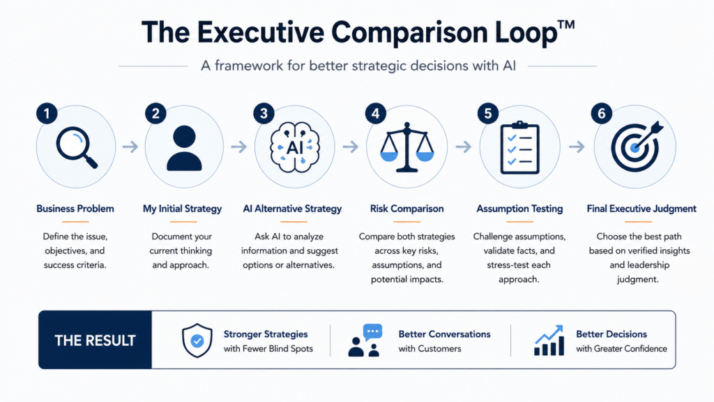 Executive Comparison Loop framework for AI-assisted executive decision-making and business strategy validation.
